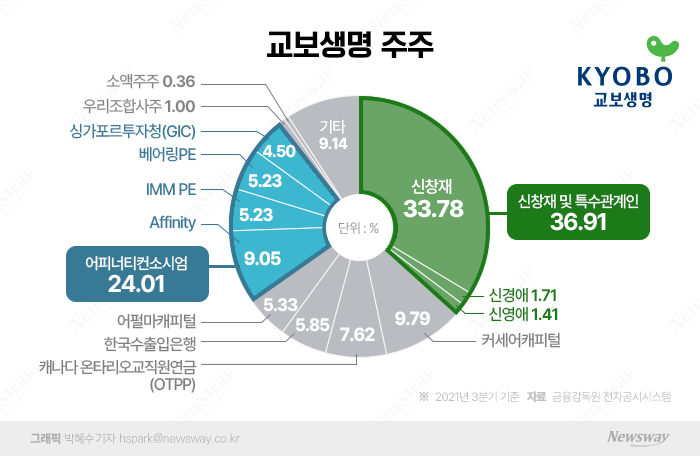 주주 분쟁에 발목 잡힌 교보생명 IPO, 재수 전망도 '적신호' 기사의 사진