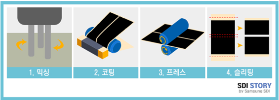 삼성SDI의 PRiMX 배터리가 특별한 이유는 기사의 사진