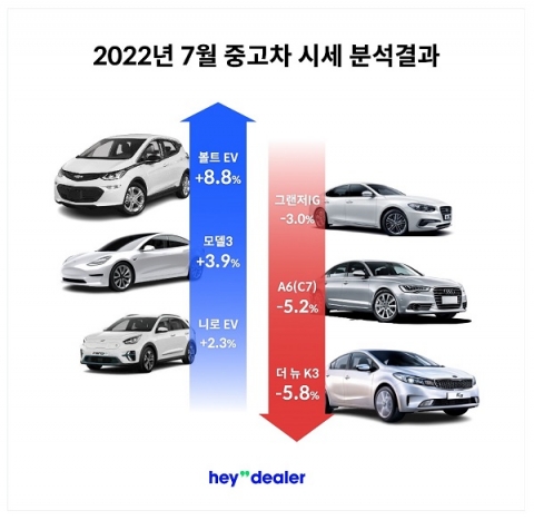 "高유가에 중고차 시세 하락...전기차는 상승"