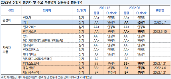 출처=한신평 정기평가 보고서