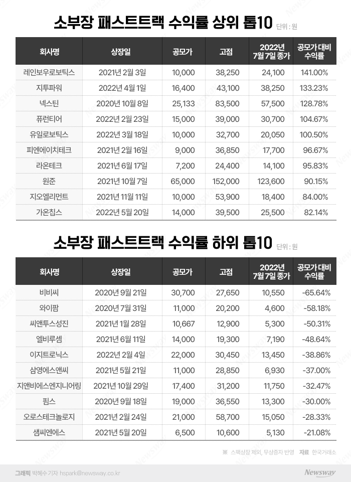 '상장 특급열차' 탔던 소부장 기업, 주가는 특급 혜택 없었다 기사의 사진