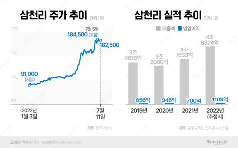 하락장서 주가 100% 뛴 삼천리···하반기도 주가 순항 유력