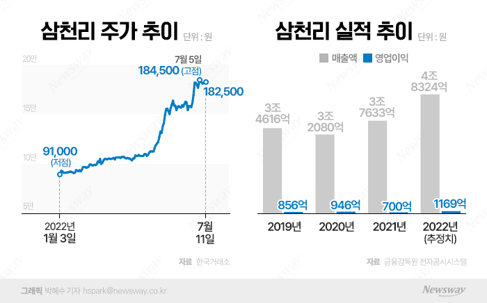 하락장서 주가 100% 뛴 삼천리···하반기도 주가 순항 유력 기사의 사진