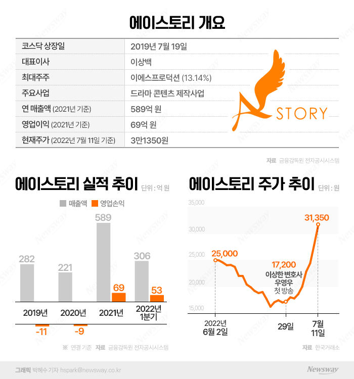 '지리산'에 울었던 에이스토리, '우영우' 효과에 웃음꽃 활짝 기사의 사진