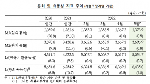 5월 통화량 한 달 사이 29.8조원 증가···"예·적금에 돈 몰렸다"