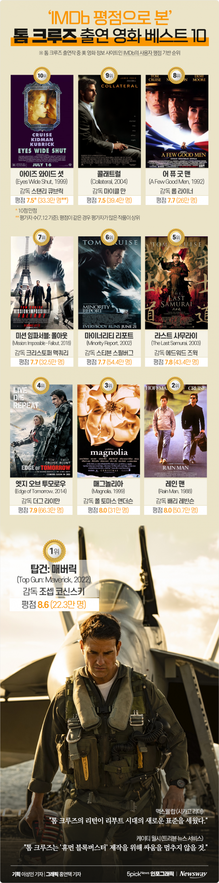 'IMDb 평점으로 본' 톰 크루즈 출연 영화 베스트 10 기사의 사진