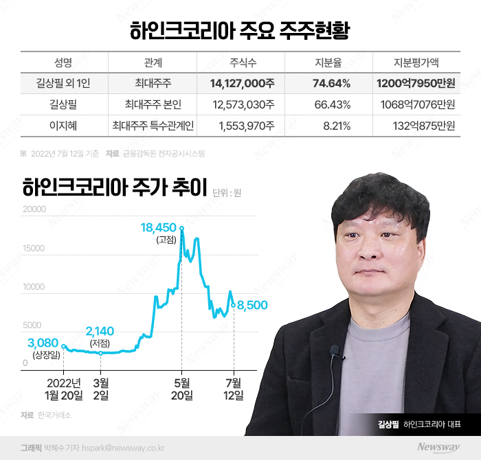 IT 액세서리부터 플랫폼 확장까지···1200억 부호 등극 기사의 사진