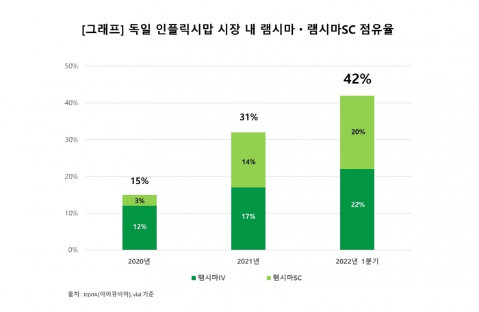 셀트리온헬스케어, 독일서 직판 안정화 기사의 사진