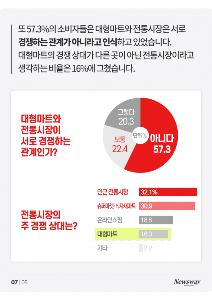 대형마트 쉬는 날, 사람들은 전통시장으로 갔을까? 기사의 사진