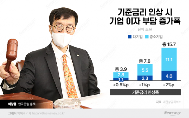  기업·가계 이자부담↑ 불가피