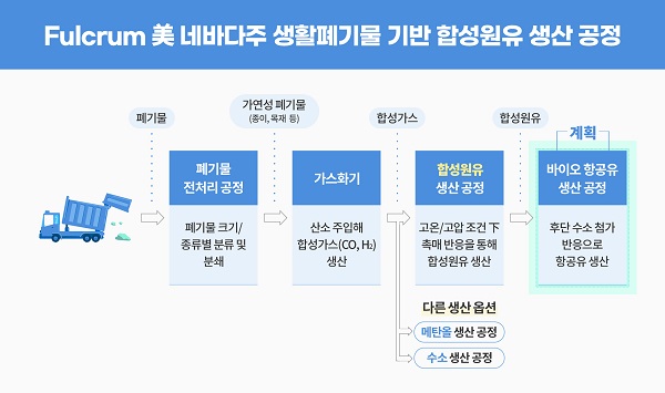 펄크럼사 생활폐기물 기반 합성원유 생산 공정. 사진=SK이노베이션