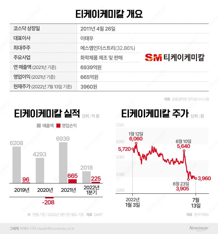 年 순이익과 시총이 비슷?···티케이케미칼 주가부진 미스터리 기사의 사진