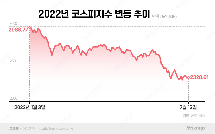 유가하락에 물가정점 가능성↑···반등 기회 다가오는 코스피 기사의 사진