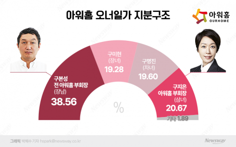 구본성·구미현 사내이사 임기 만료에 '지분 공동 매각' 물건너갔다