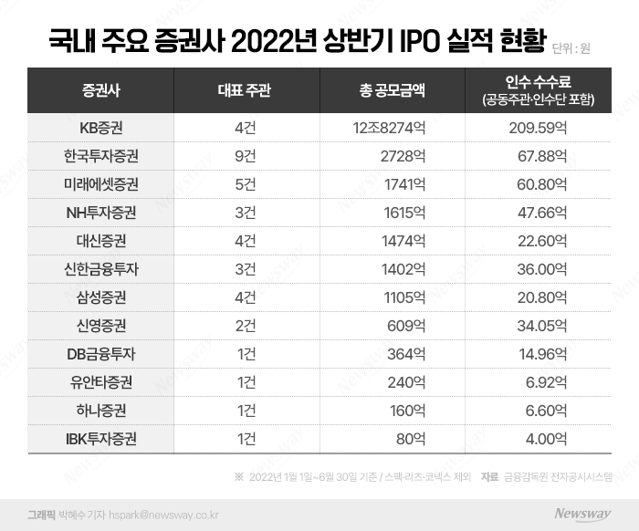 혹한기 맞은 IPO 시장, '대어' LG엔솔 덕에 KB증권 홀로 웃었다 기사의 사진