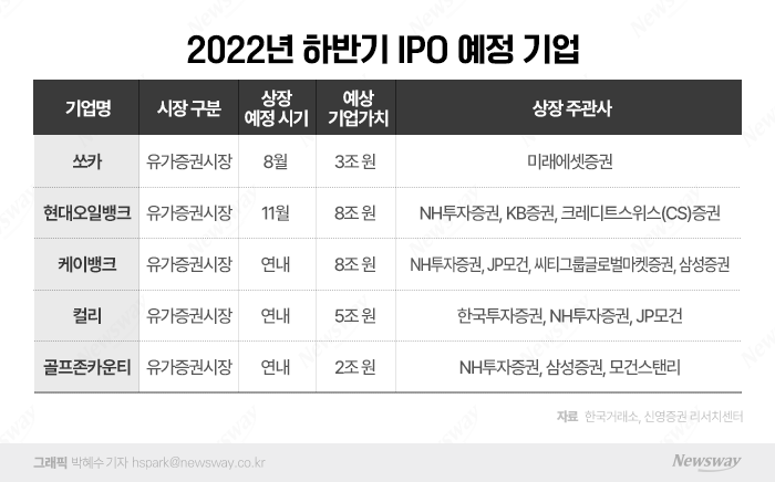 혹한기 맞은 IPO 시장, '대어' LG엔솔 덕에 KB증권 홀로 웃었다 기사의 사진