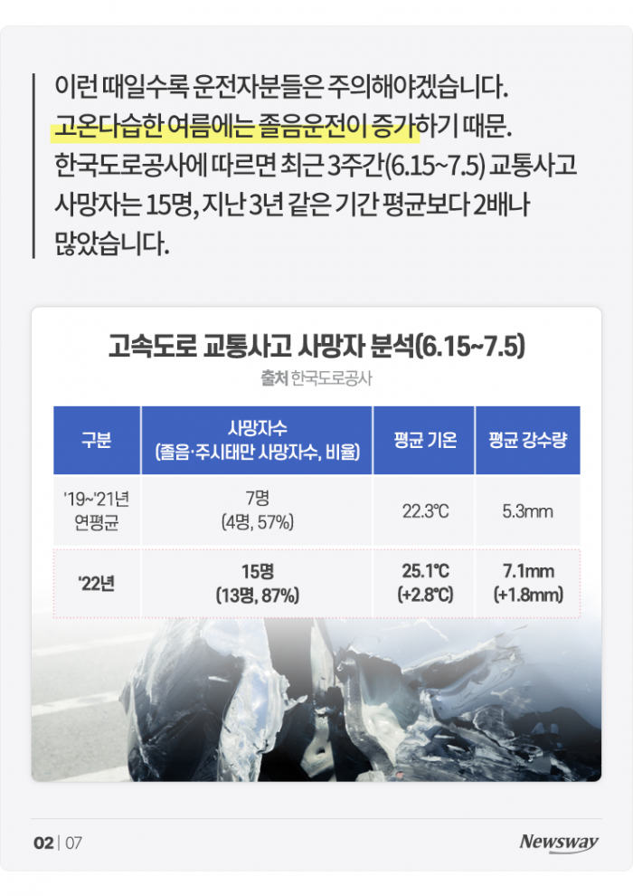 여름휴가 졸음운전 비상 '어쩐지 더 졸리더라니···' 기사의 사진