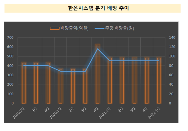 한온시스템, 역대급 차입금에도...분기 배당은 '따박따박'