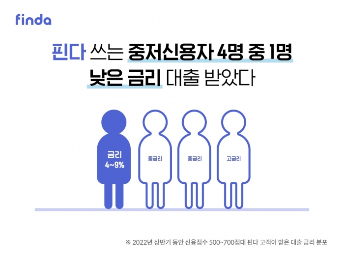 사진=핀다 제공