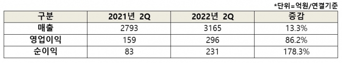 한미약품 2022년 2분기 잠정 경영실적