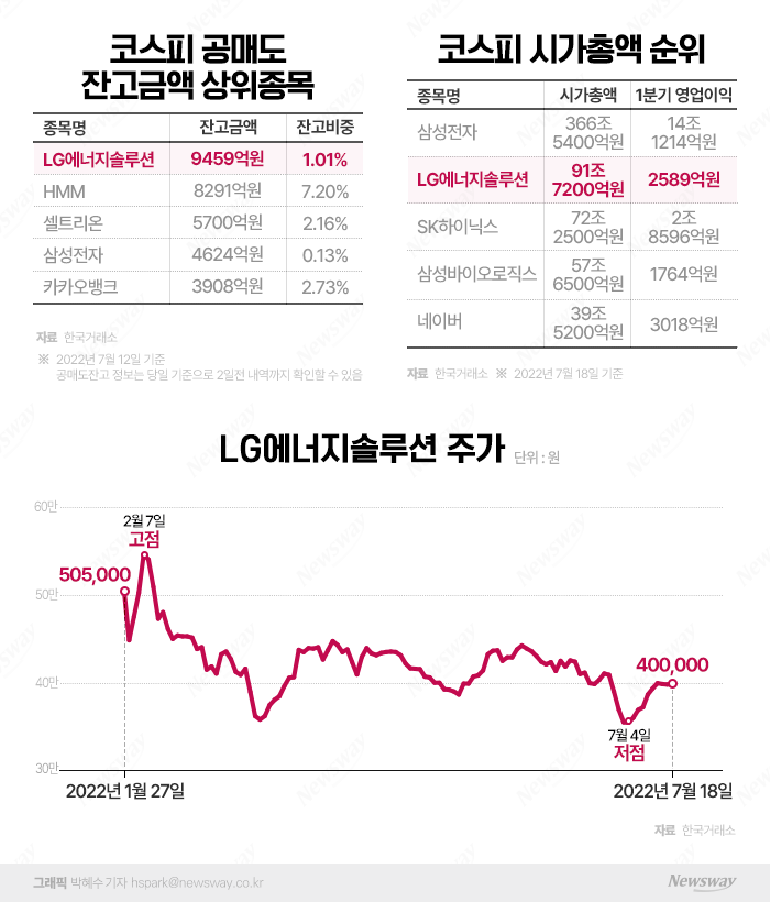 공매도 잔고 1위 오른 LG에너지솔루션···코스피 하방압력 더 키운다 기사의 사진