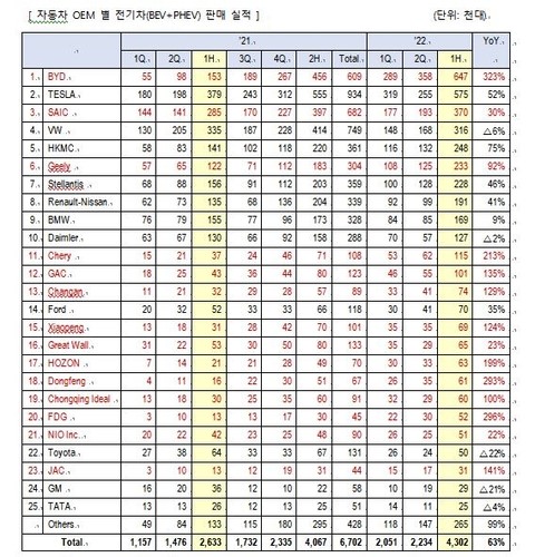 자동차 OEM 별 전기차(BEV·PHEV) 판매 실적. 사진=SNE리서치