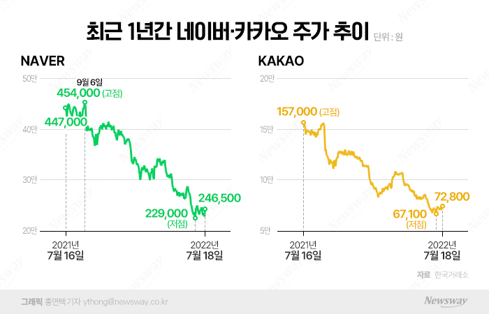 네카오의 귀환···빅테크 투톱 주가 반등 레이스 시작됐다 기사의 사진