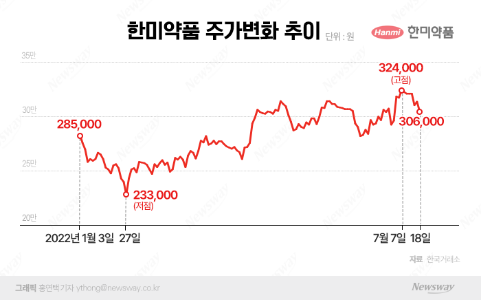 한미약품, 호실적 덕에 주가 우상향 회복···증권가 보고서도 호평 일색 기사의 사진