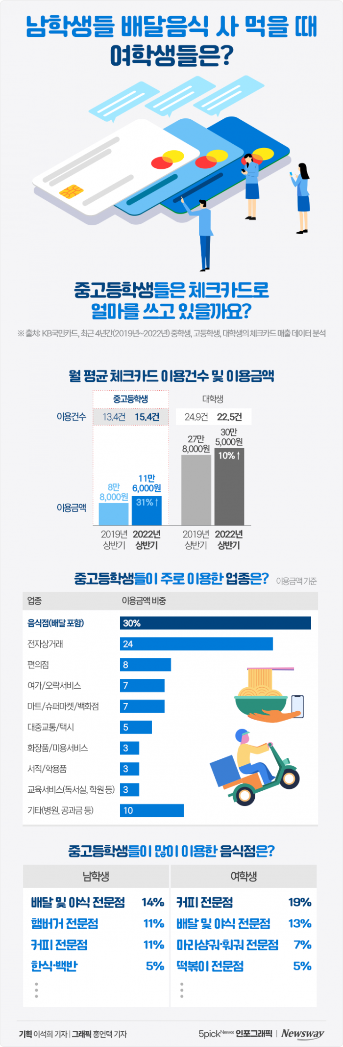 남학생들 배달음식 사 먹을 때 여학생들은? 기사의 사진