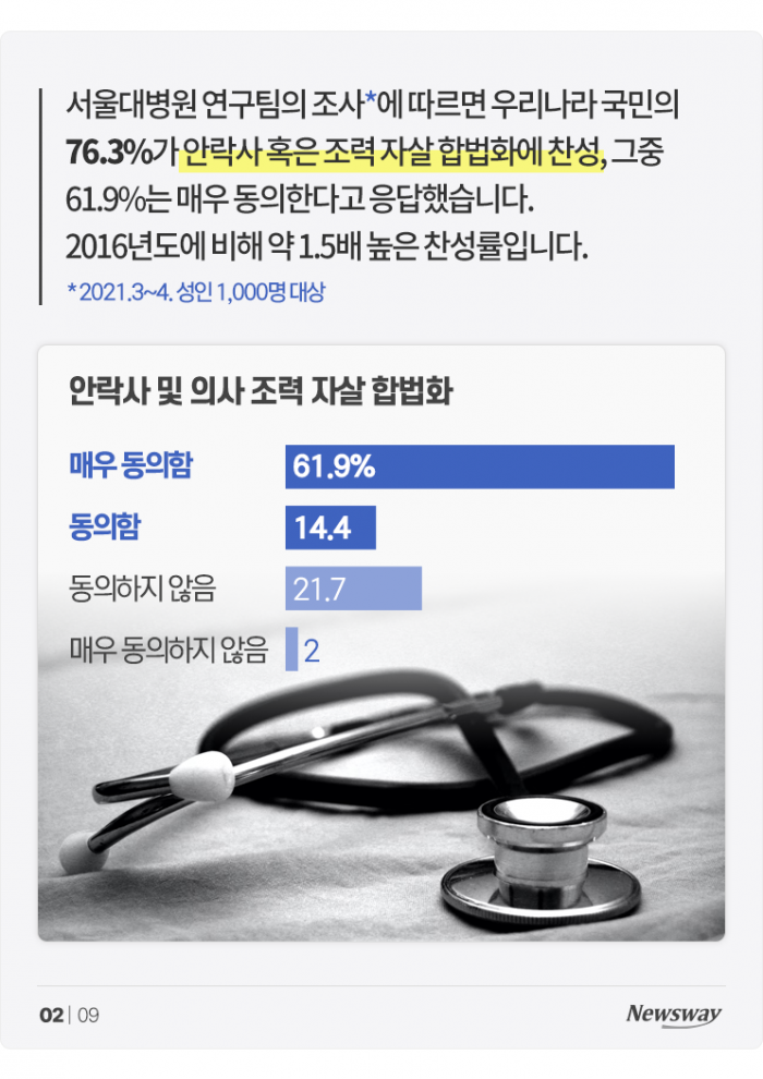 삶의 마지막 24시간, 3명 중 1명만 '편안하게' 끝낸다 기사의 사진