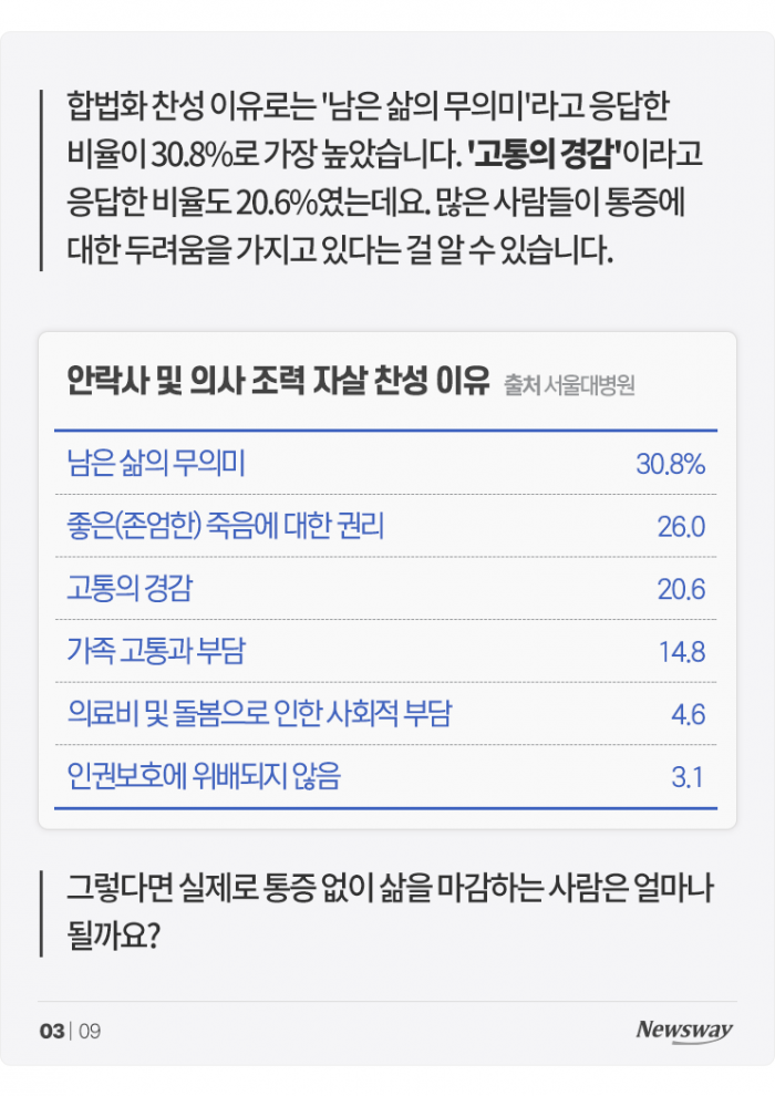 삶의 마지막 24시간, 3명 중 1명만 '편안하게' 끝낸다 기사의 사진