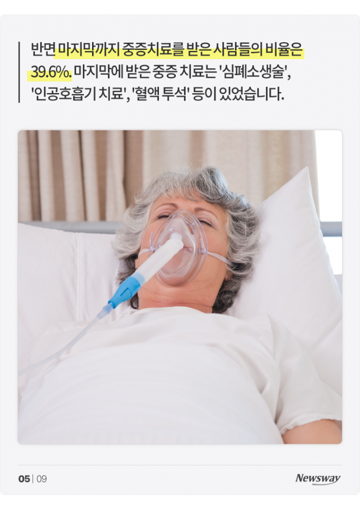 삶의 마지막 24시간, 3명 중 1명만 '편안하게' 끝낸다 기사의 사진