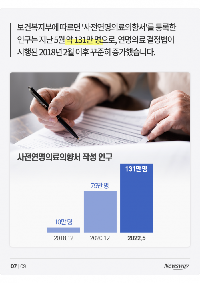삶의 마지막 24시간, 3명 중 1명만 '편안하게' 끝낸다 기사의 사진
