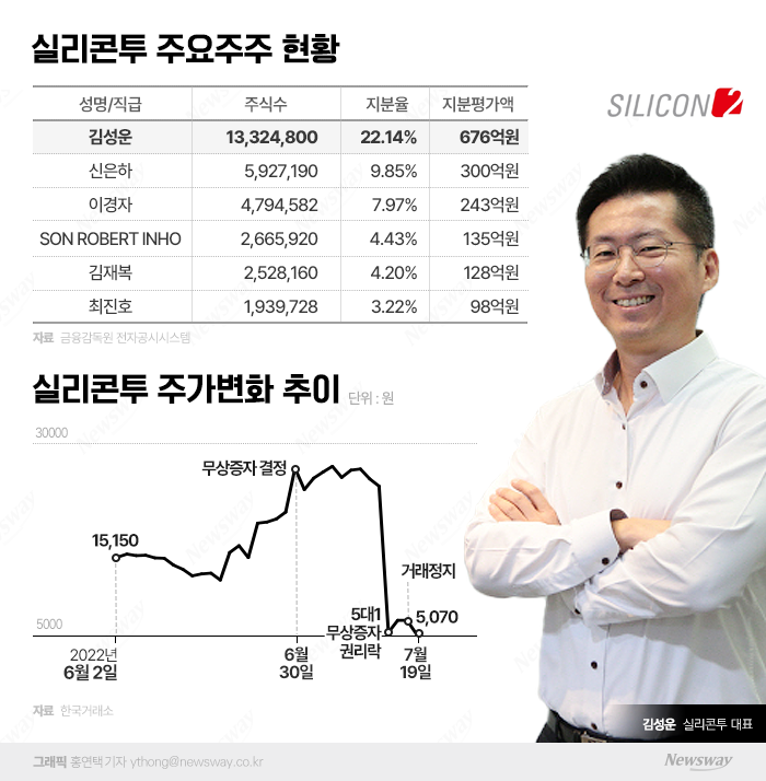 '무증 효과' 앞세워 지분가치 150% 폭증···수익성 개선은 '과제' 기사의 사진