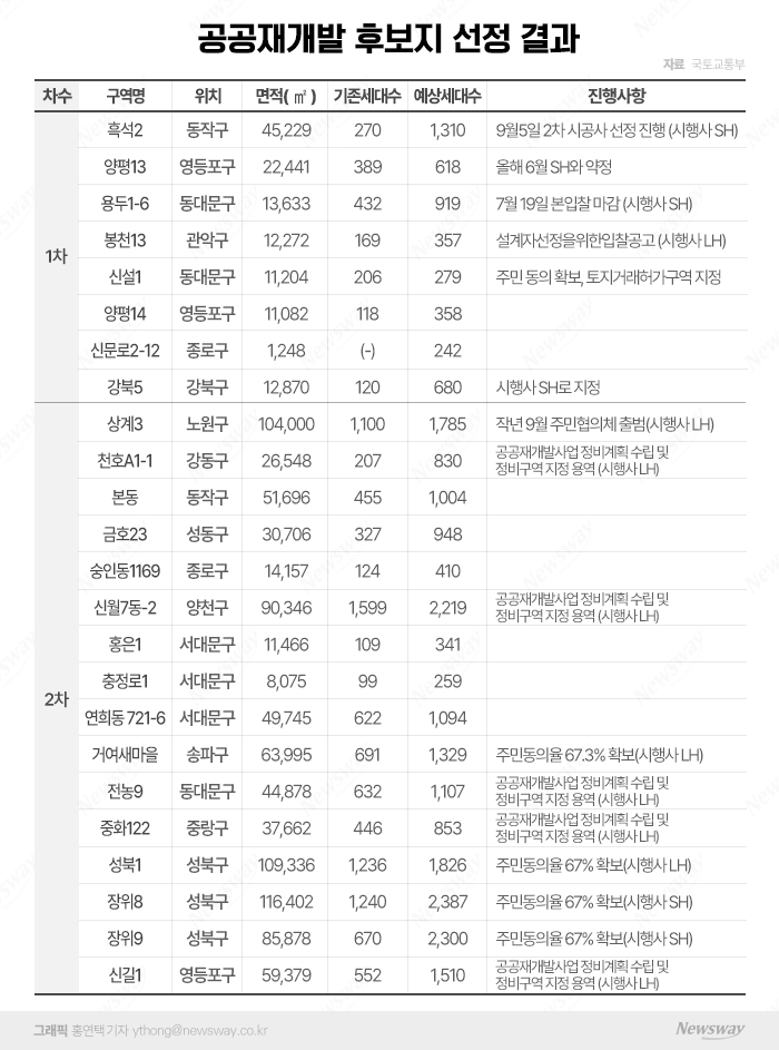 잠잠하던 공공재개발···시공사 선정 두번째 닻 올리다 기사의 사진