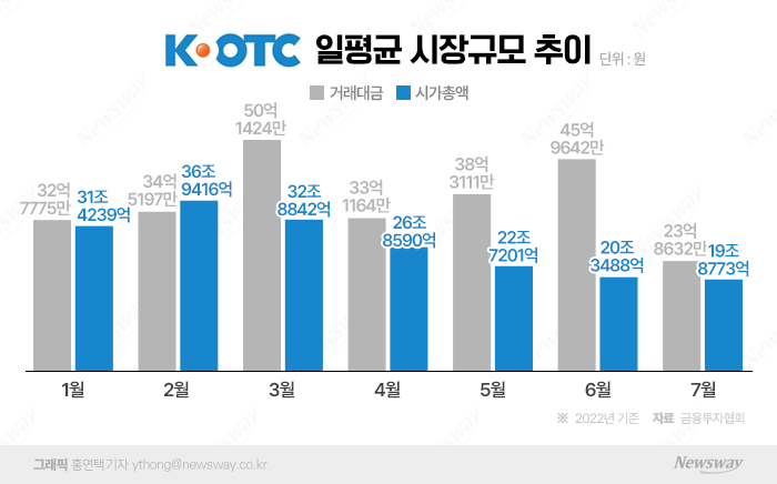 증시 불황에 장외시장도 '꽁꽁'···K-OTC 시총·거래대금 급감 기사의 사진