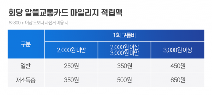 고물가 시대에 짭짤하게 교통비 아끼는 법 기사의 사진