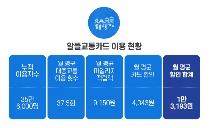 고물가 시대에 짭짤하게 교통비 아끼는 법 기사의 사진
