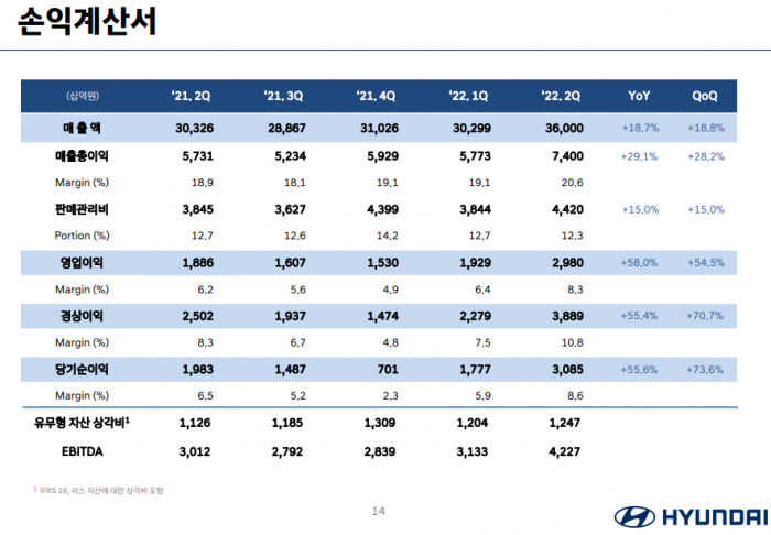 현대차 손익계산서. 출처=현대차 IR 자료