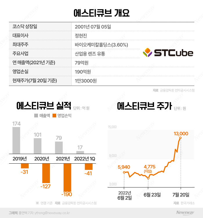 렌즈 유통사가 코로나19 테마주?···에스티큐브에 무슨 일이 기사의 사진
