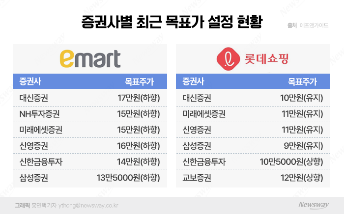 '마트 의무휴업 규제' 풀린다는데···유통주 주가 전망은 왜 어둡나 기사의 사진