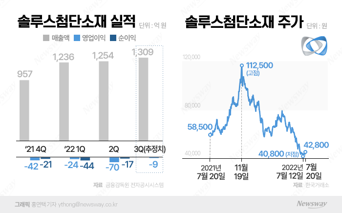 장기 적자에 목표주가도 줄하향···'겹악재'가 괴로운 솔루스첨단소재 기사의 사진
