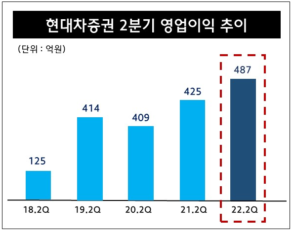 자료=현대차증권 제공