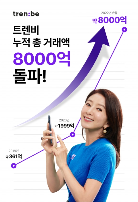트렌비, 5년 만에 누적 총 거래액 8000억 돌파