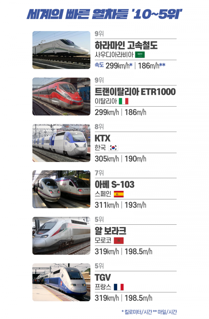 세계에서 가장 빠른 열차 톱 10···KTX도? 기사의 사진
