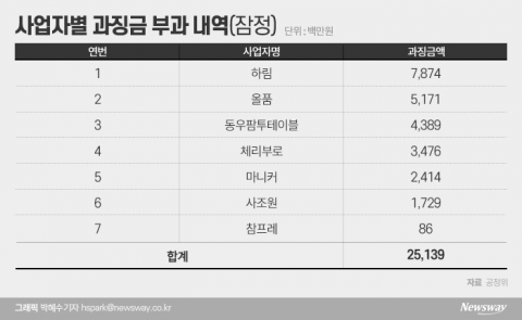 닭고기 담합' 과징금에 결국 행정소송···공정위vs육계협 2R