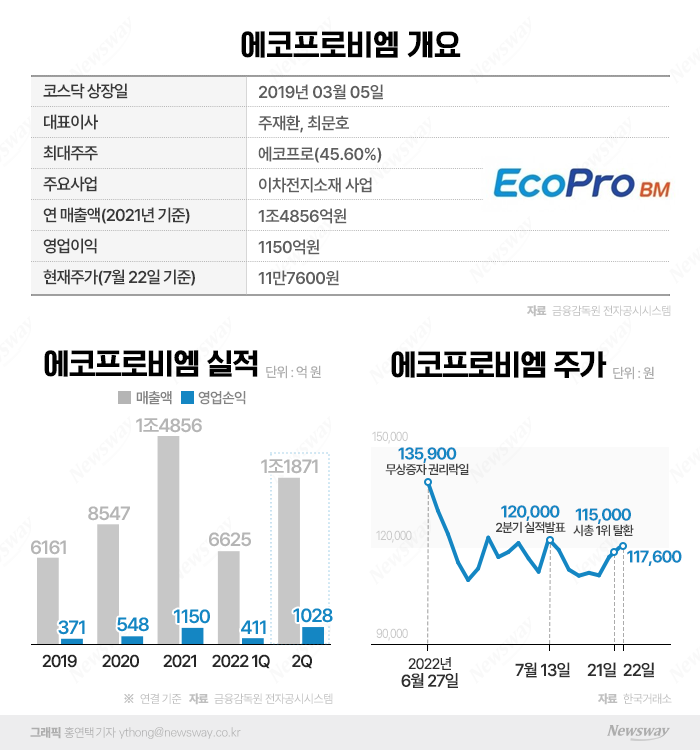 '하락장서 빛난 실적株' 에코프로비엠, 코스닥 대장주 굳히나 기사의 사진