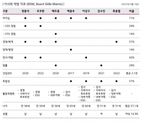 SK 이어 LG전자도 BSM 도입···"이사회 전문성 투명하게"