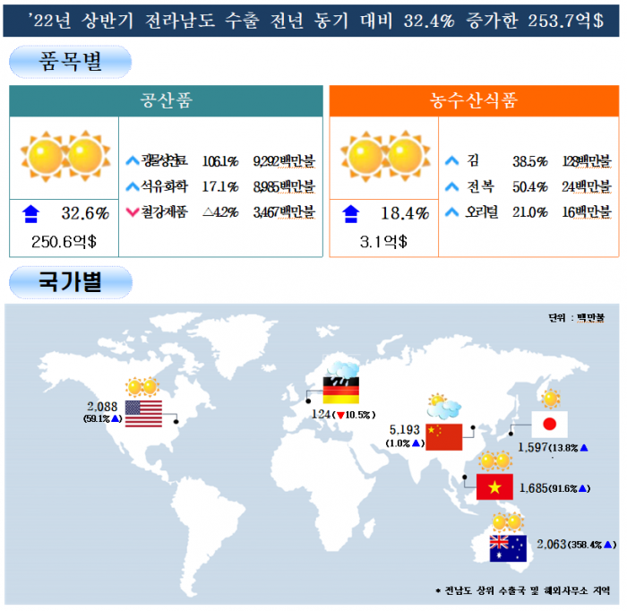 전남도, 올 상반기 수출 증가율 전국 최고 기사의 사진