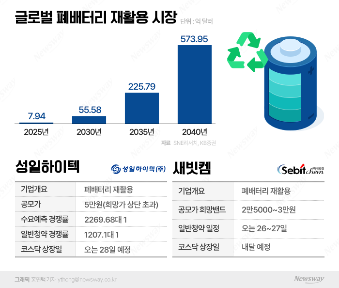 IPO 시장 '옥석' 부상한 폐배터리 재활용株, 관심 받는 비결 기사의 사진